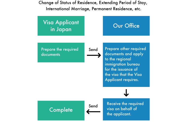 flow chart