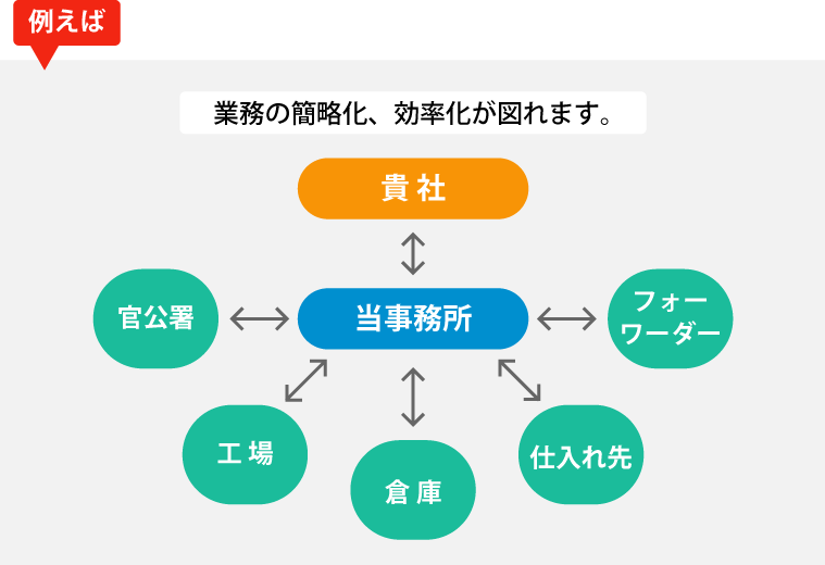 クアルテート事務所の業務チャート図