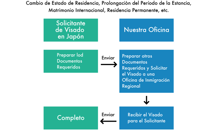 flow chart